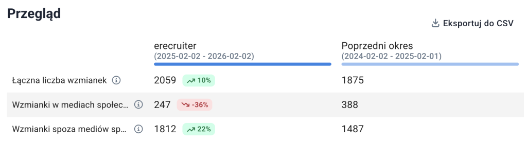 Porównanie okresów dla projektu eRecruiter
