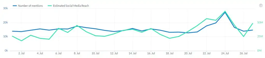 uber social media buzz and reach