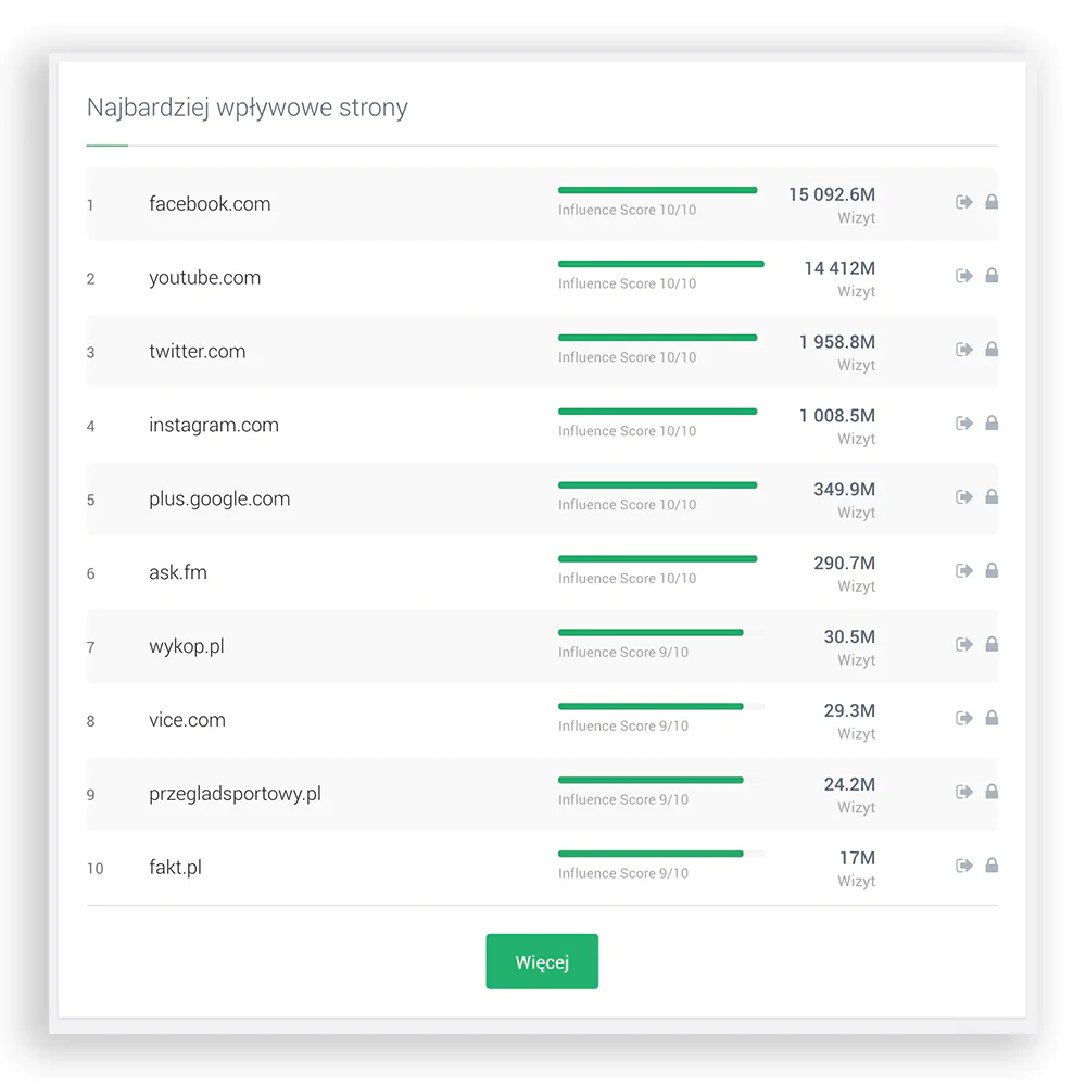 Grafika przedstawiająca listę najbardziej wpływowych stron w panelu Brand24.