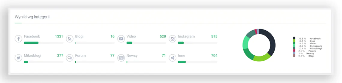 Grafika przedstawiająca podział kategorii wpisów w panelu Brand24.