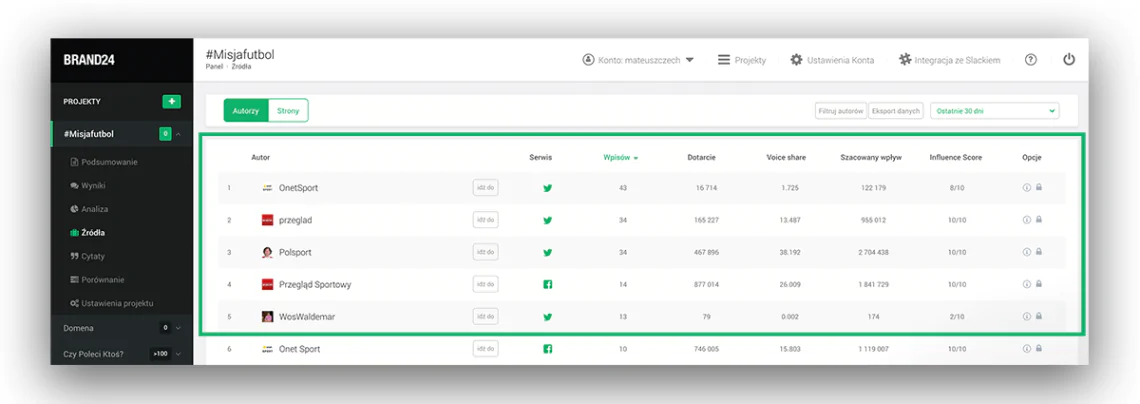 Grafika przedstawiająca listę autorów w zakładce Źródła w panelu Brand24.