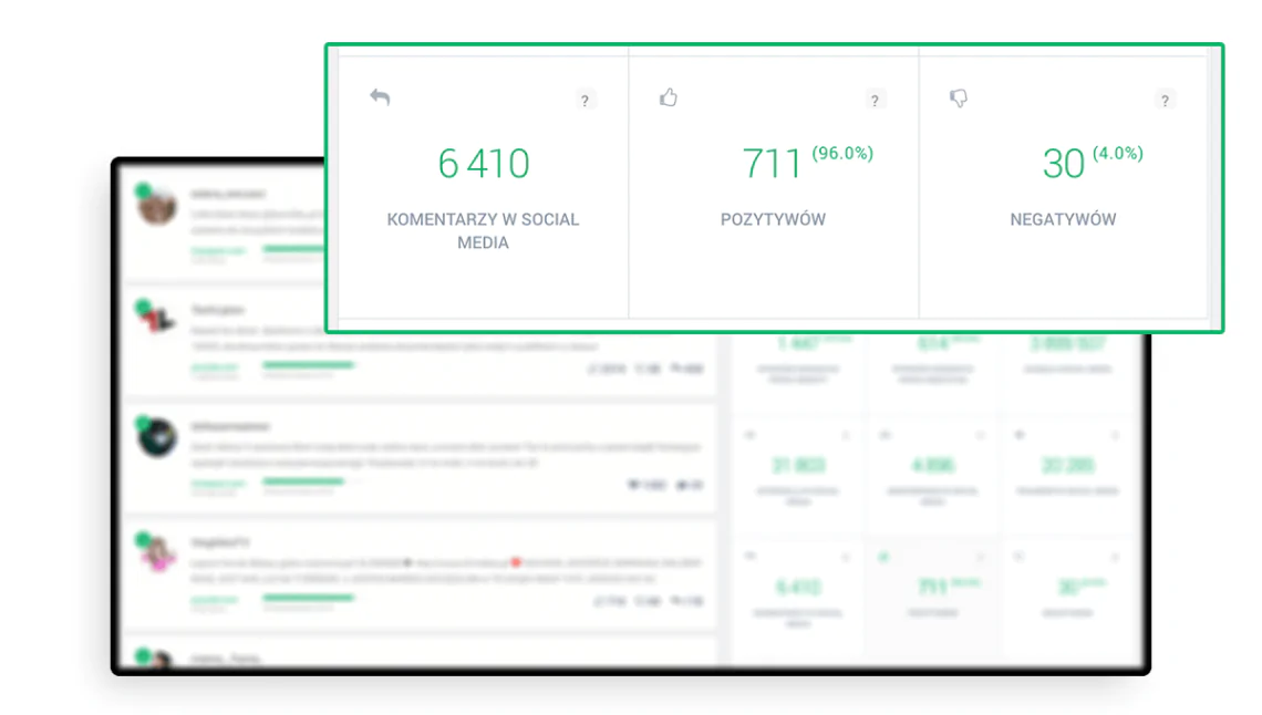 Grafika przedstawiająca ilość pozytywnych i negatywnych wpisów w zakładce Analiza w panelu Brand24.