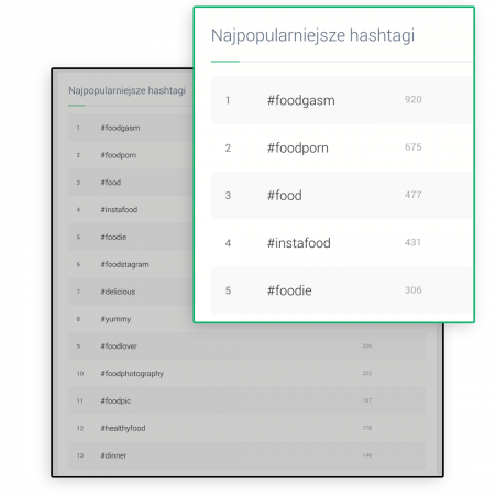 Grafika przedstawiająca analizę najpopularniejszych hashtagów w panelu Brand24.