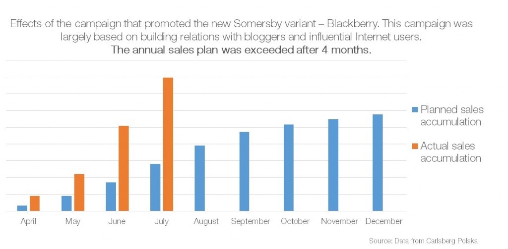 Grafika przedstawiająca efekty kampanii marketingowej i sprzedaży wygenerowanej przez Somersby w pierwszych 3 miesiącach od uruchomienia kampanii.