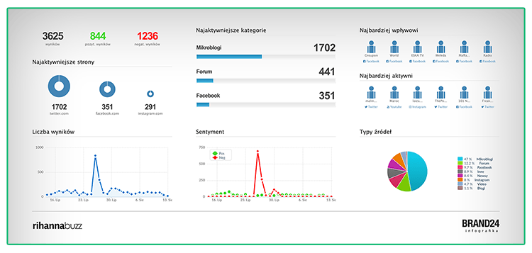 Grafika przedstawiająca infografikę jako forma eksportu danych w Brand24 w porównaniu do Google Alerts.