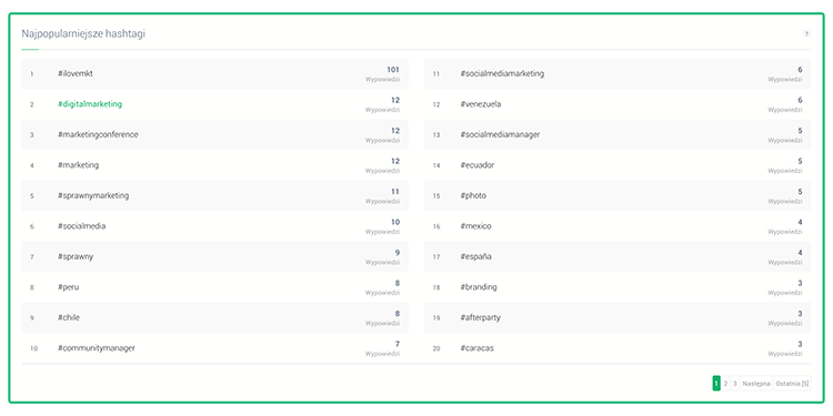 Google Alerts vs. Brand24 - Grafika przedstawiająca listę najpopoularniejszych hashtagów w panelu Brand24.