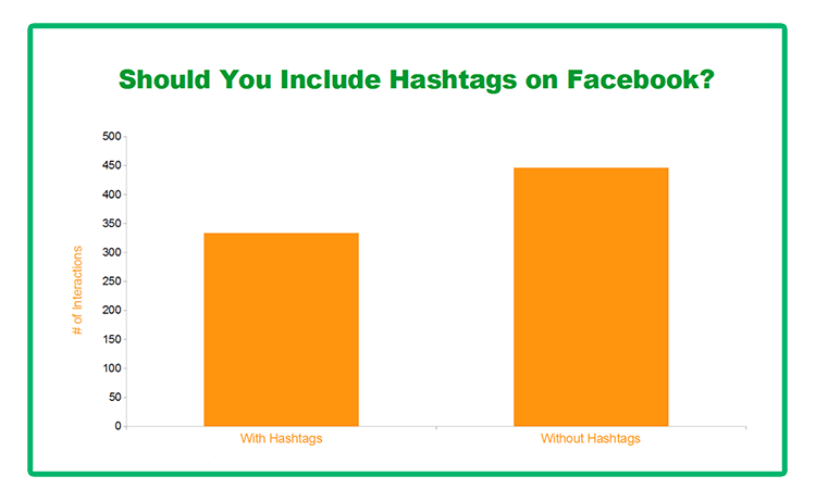Grafika przedstawiająca analizę zaangażowania pod postami z wykorzystaniem hashtagów na platformie social media jaką jest Facebook.