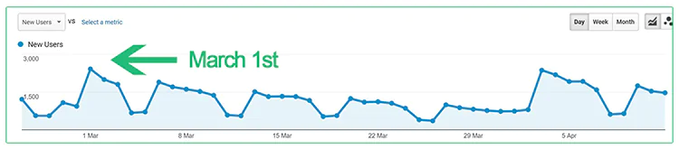 Grafika przedstawiająca wykres w Google Analytics.