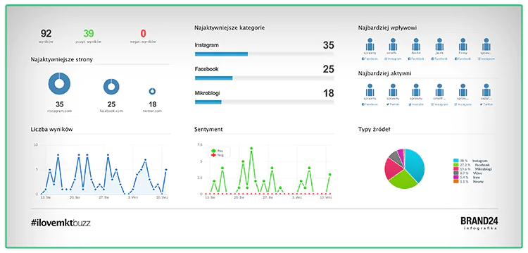 Grafika przedstawiająca infografikę z danymi z panelu Brand24.