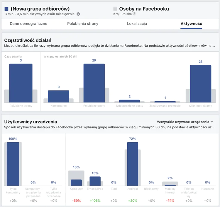 Narzędzia social media - przykład Facebook Audience Insights