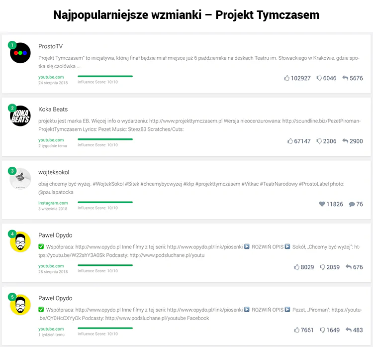 Grafika przedstawiająca listę najpopularniejszych wzmianek na podstawie kampanii Projekt Tymczasem.