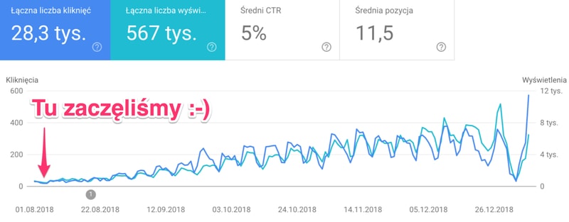 Wykres przedstawiający efekty optymalizacji treści w Google Search Control