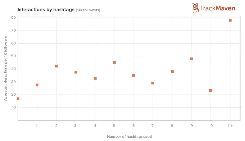 Najpopularniejsze hashtagi - badanie TrackMaven