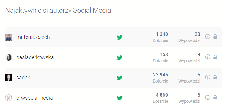 Analiza odbioru kampanii teaserowych w Brand24 - wskaźnik najaktywniejszych autorów social media
