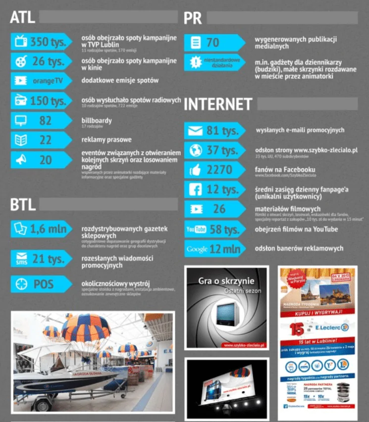 Kampania promocyjna - grafika przedstawiająca efekty kampanii teaserowej marki E'Leclerc.