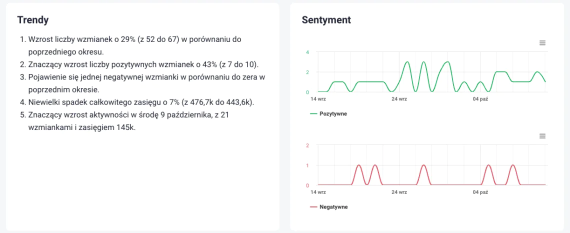 Analiza trendów i sentymentu z pomocą AI jest bardziej precyzyjna