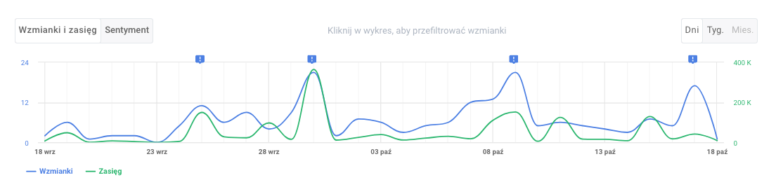 Analiza wzmianek o marce za pomocą AI