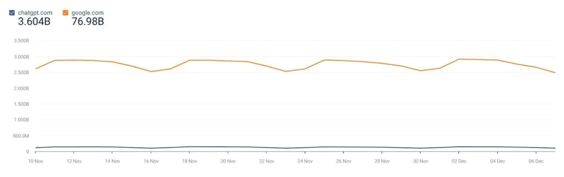 popularność chatGPT vs. Google