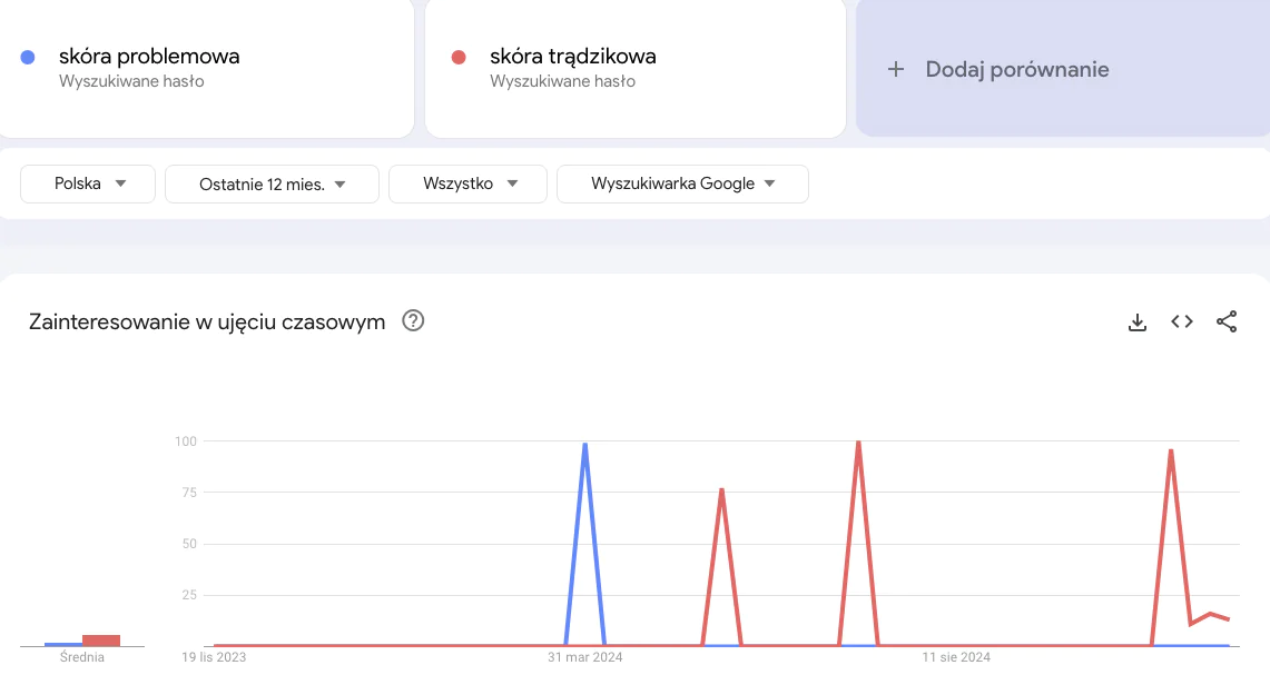 Analiza trendów w Google Trends