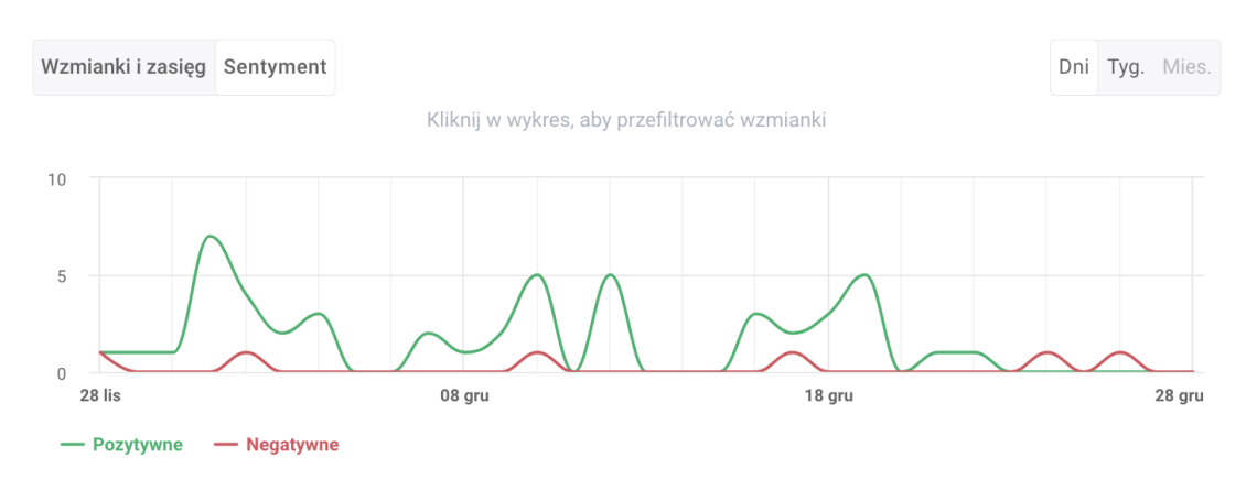 badanie sentymentu użytkowników