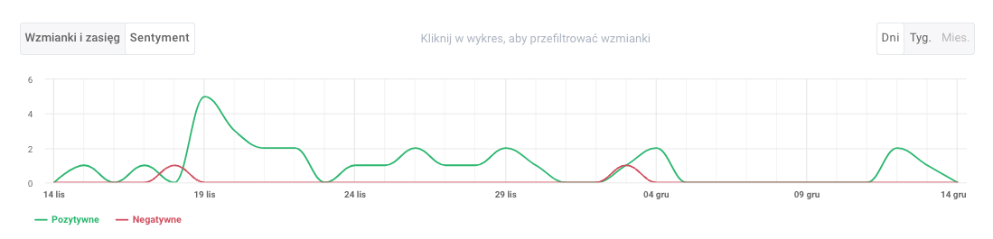 analiza sentymentu wobec marki