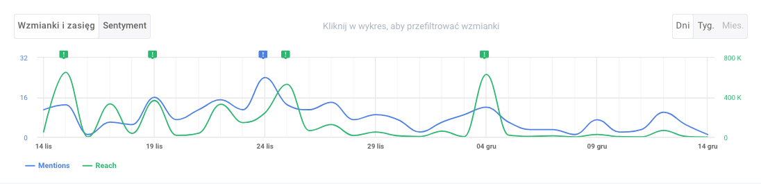 monitorowanie popularności marki