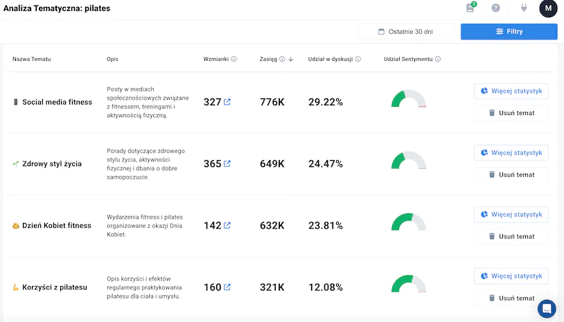 Monitorowanie rynku wspiera budowanie strategii contentowej