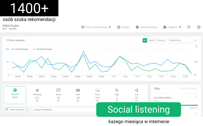Jak zwiększyć sprzedaż w internecie? - Grafika przedstawiająca wyniki social listening w Brand24
