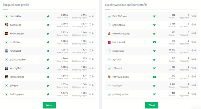 Promocja firmy w Internecie - grafika przedstawiająca listę najbardziej wpływowych i aktywnych autorów social media w Brand24, jednego z narzędzi promocji.