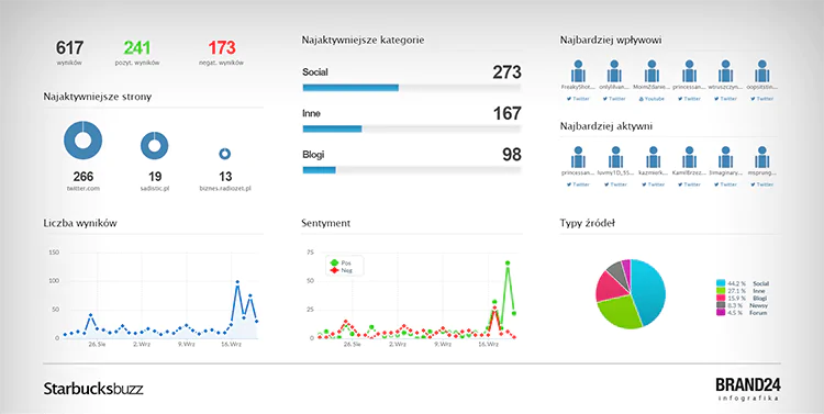 Analiza social media - narzędzia - grafika przedstawiająca podsumowanie projektu w Brand24