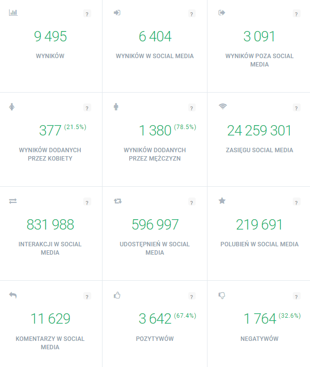 Analiza danych z social media- podsumowanie wyników w panelu Brand24