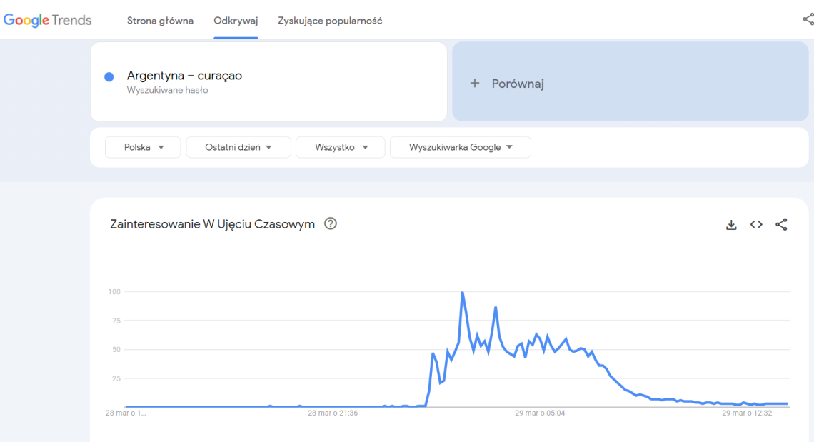 Google Trends - niezbędne narzędzie marketigowe do analizy kampanii.